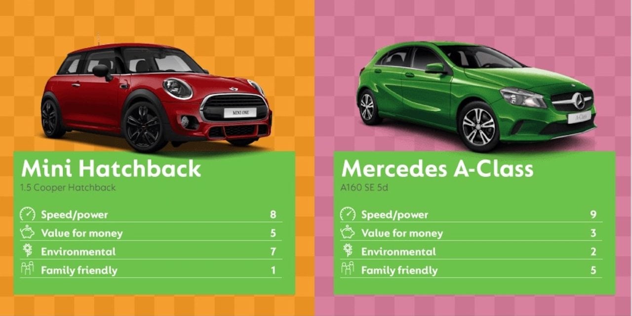 Best Cars To Buy Says Go Compare Free Car Mag