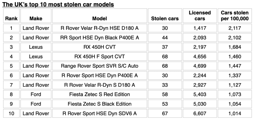 Most stolen cars in UK according to Free Car Mag